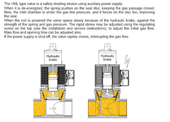 Modelo Safety Solenoid Valve DN10 de la marca VML de Elektrogas al tamaño DN80
